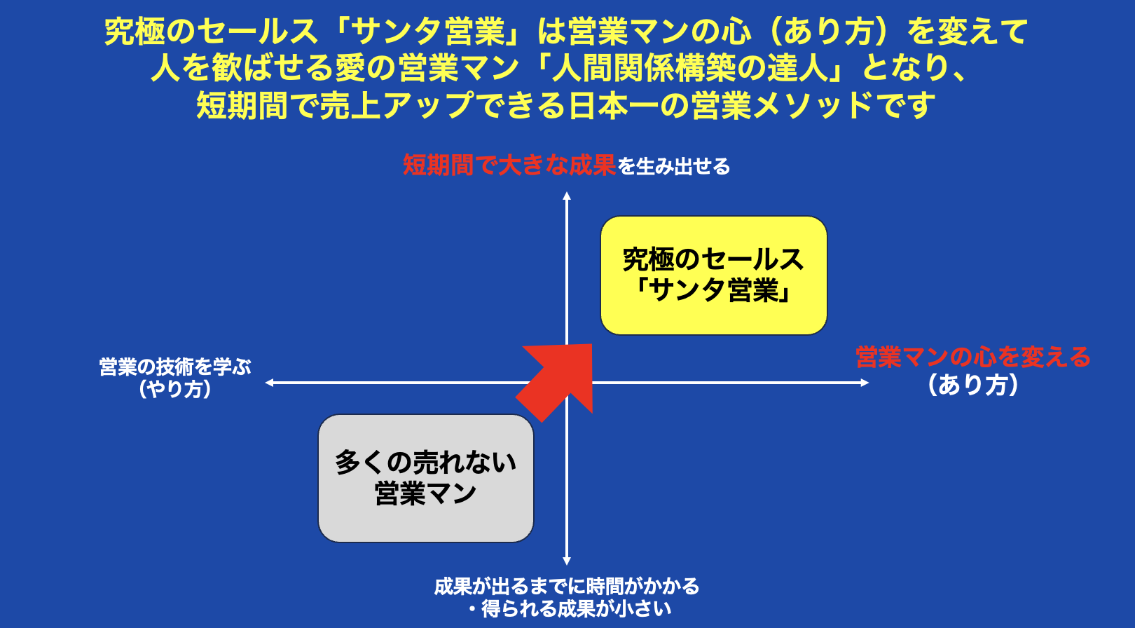究極のセールス「サンタ営業」 – お客様を喜ばせ、たくさん紹介を貰い 