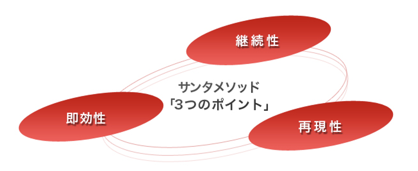 究極のセールス「サンタ営業」の3つの特徴